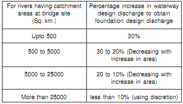 1244_Design discharge for foundation.png